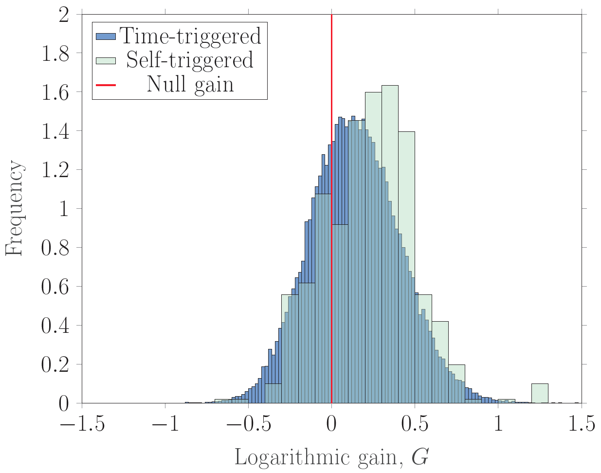 Histogram comparison of filtering methods